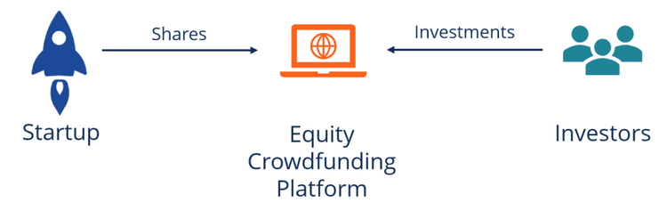 https://cdn.corporatefinanceinstitute.com/assets/equity-crowdfunding1-1024x324.png
